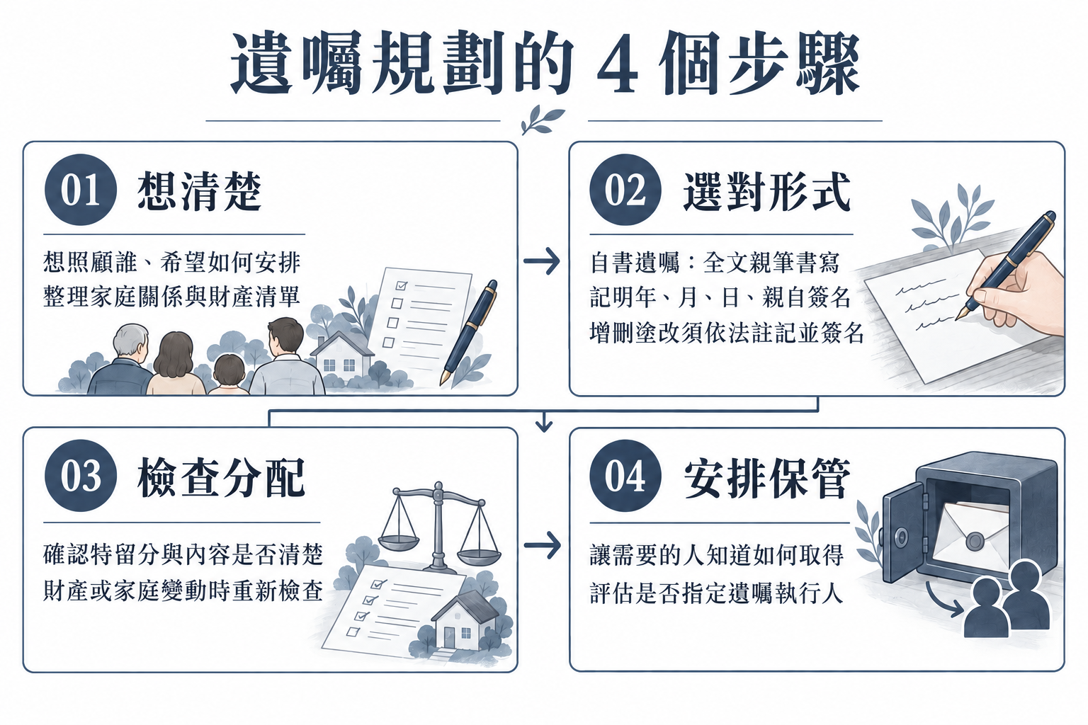 遺囑規劃四步驟:想清楚照顧對象與財產、選對法定形式、檢查分配與特留分、安排保管及執行。