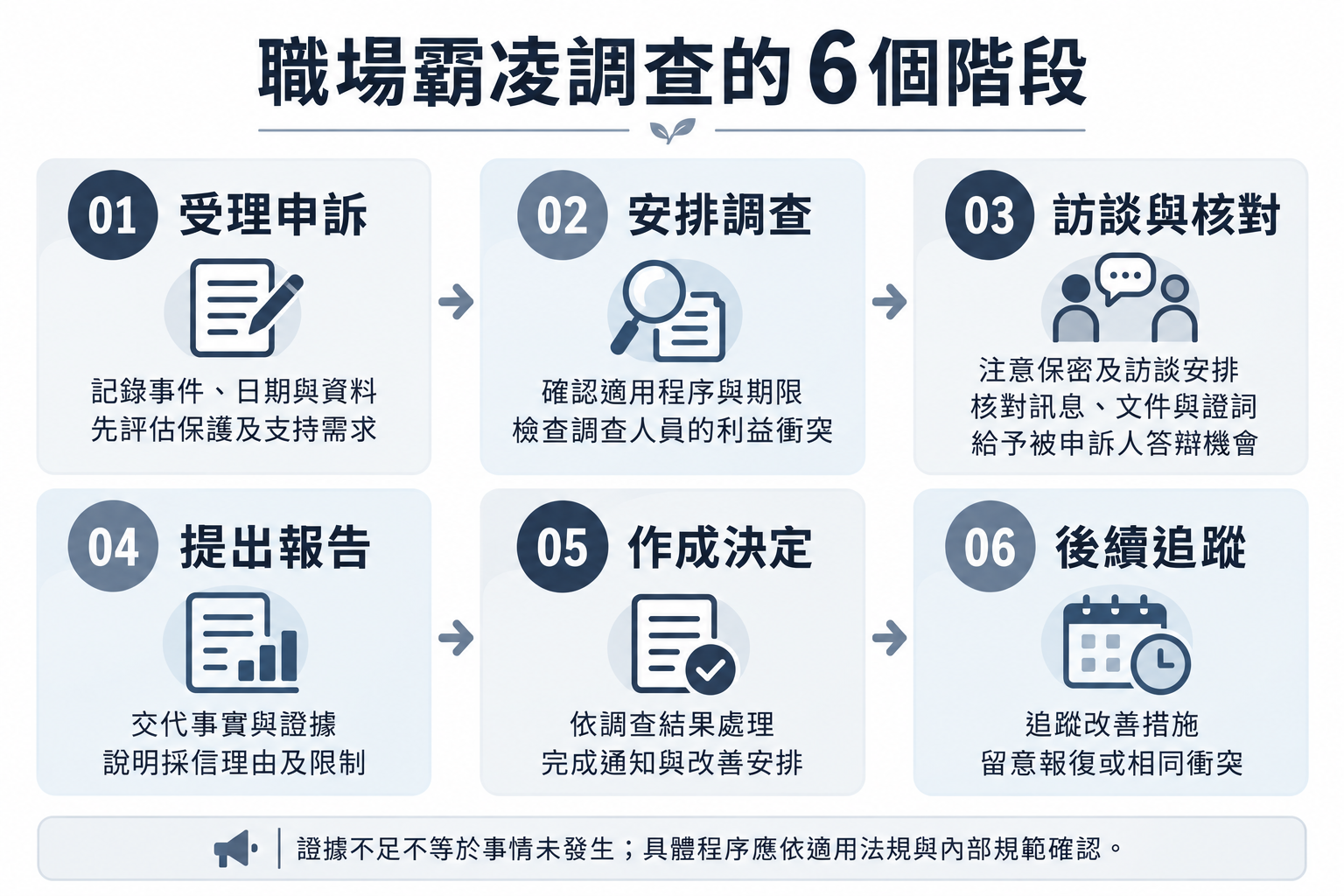 職場霸凌調查六階段:受理申訴、安排調查、訪談與核對、提出報告、作成決定、後續追蹤。
